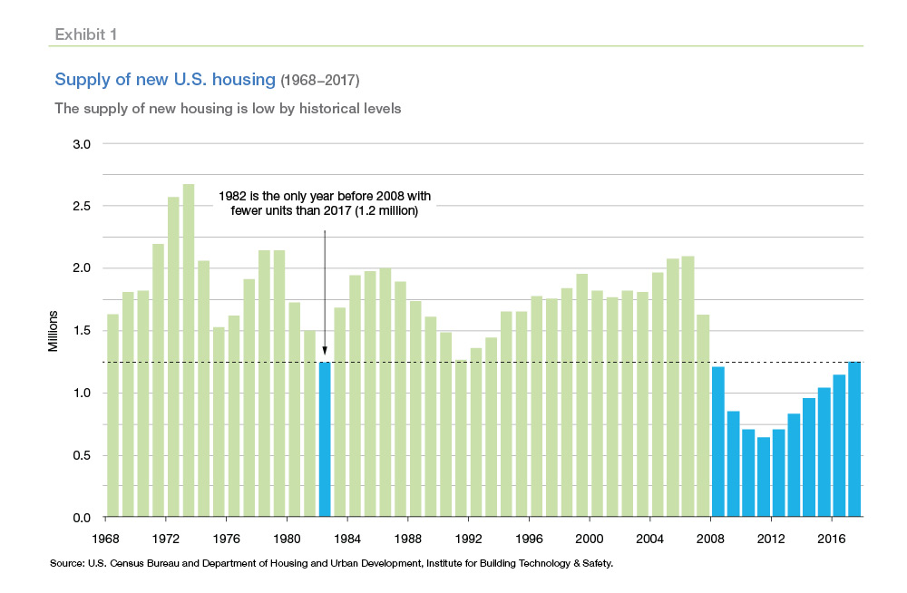 Housing Shortage - US Census